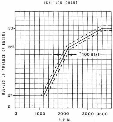 Moto Guzzi Eldorado advance curve from factory publications.