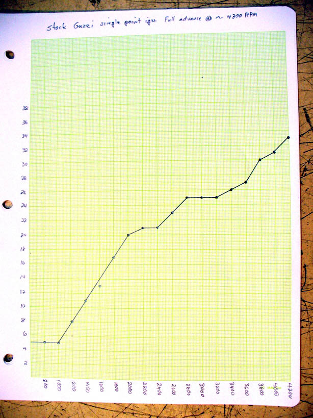 Observed advance curve of the Eldorado distributor using the tester.