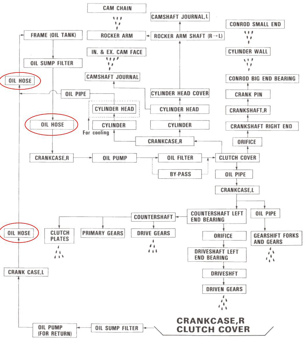 Suzuki DR350 engine lubrication system chart.